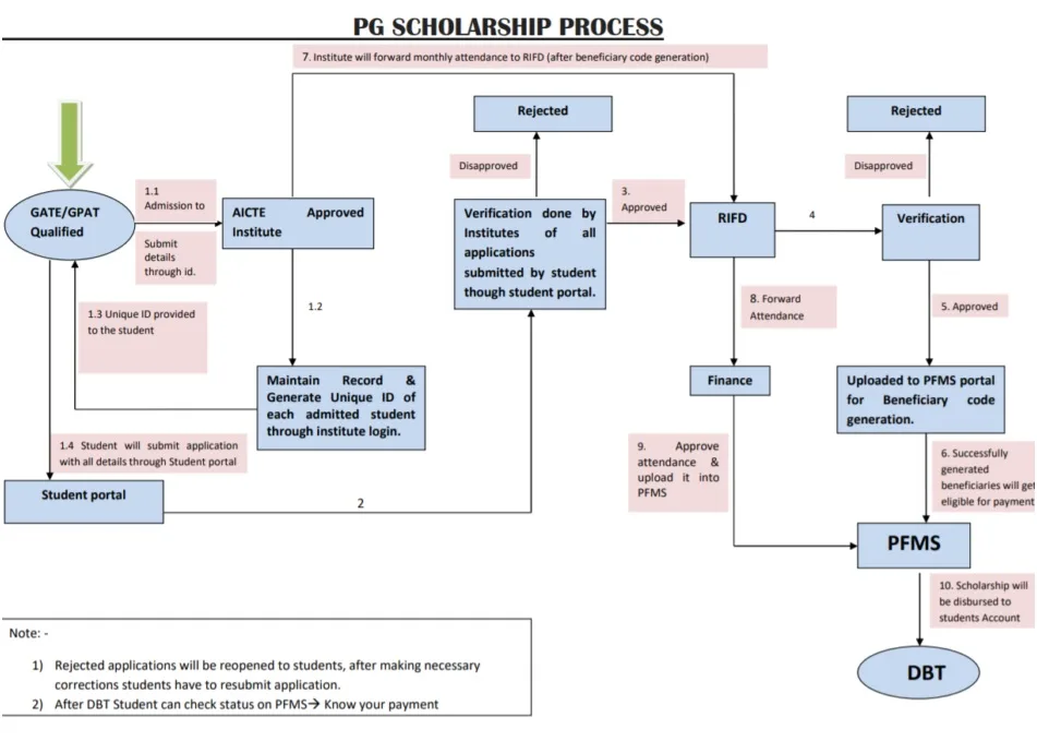 aicte pg scholarship 2025 apply online