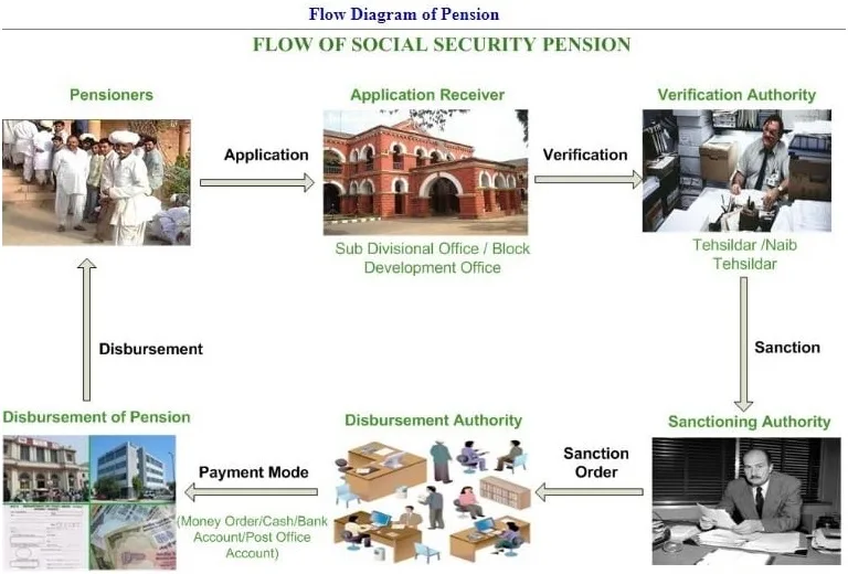 rajasthan old age pension yojana 2025 apply online